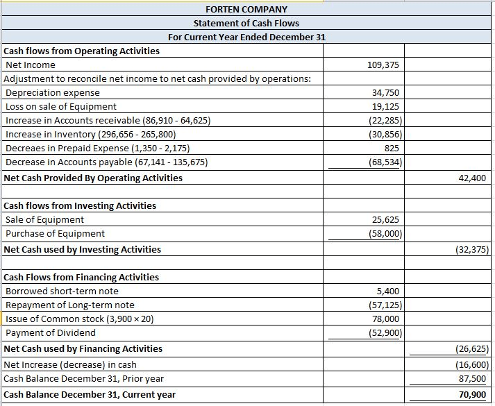 Forten company statement of cash flows