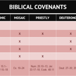 Covenants of the old testament chart