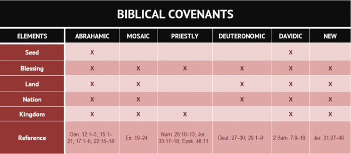 Covenants of the old testament chart