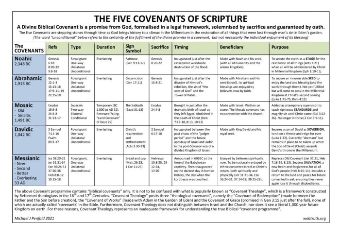 Covenants of the old testament chart