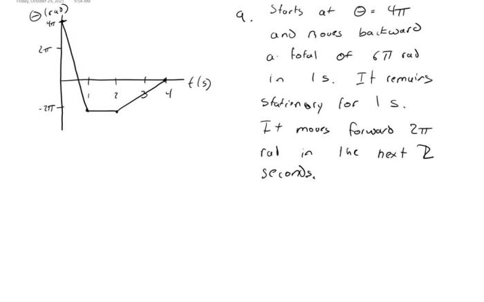 Shows a position-versus-time graph for a particle in shm