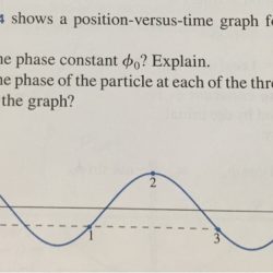 Shows a position-versus-time graph for a particle in shm