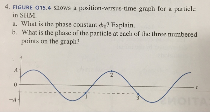 Shows a position-versus-time graph for a particle in shm