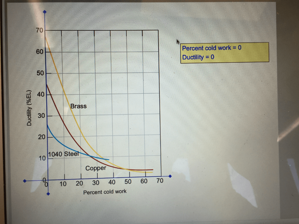 A cylindrical specimen of a cold-worked brass has a ductility