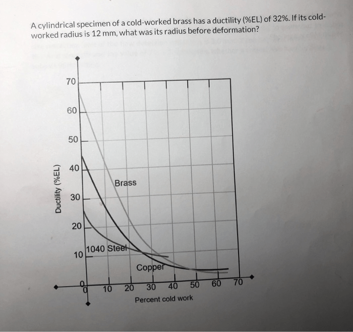 A cylindrical specimen of a cold-worked brass has a ductility