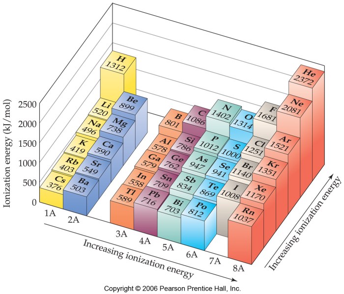 Elements ionization energy arrange following order decreasing rank bi first cl sb largest overlap equivalent them items solved smallest transcribed